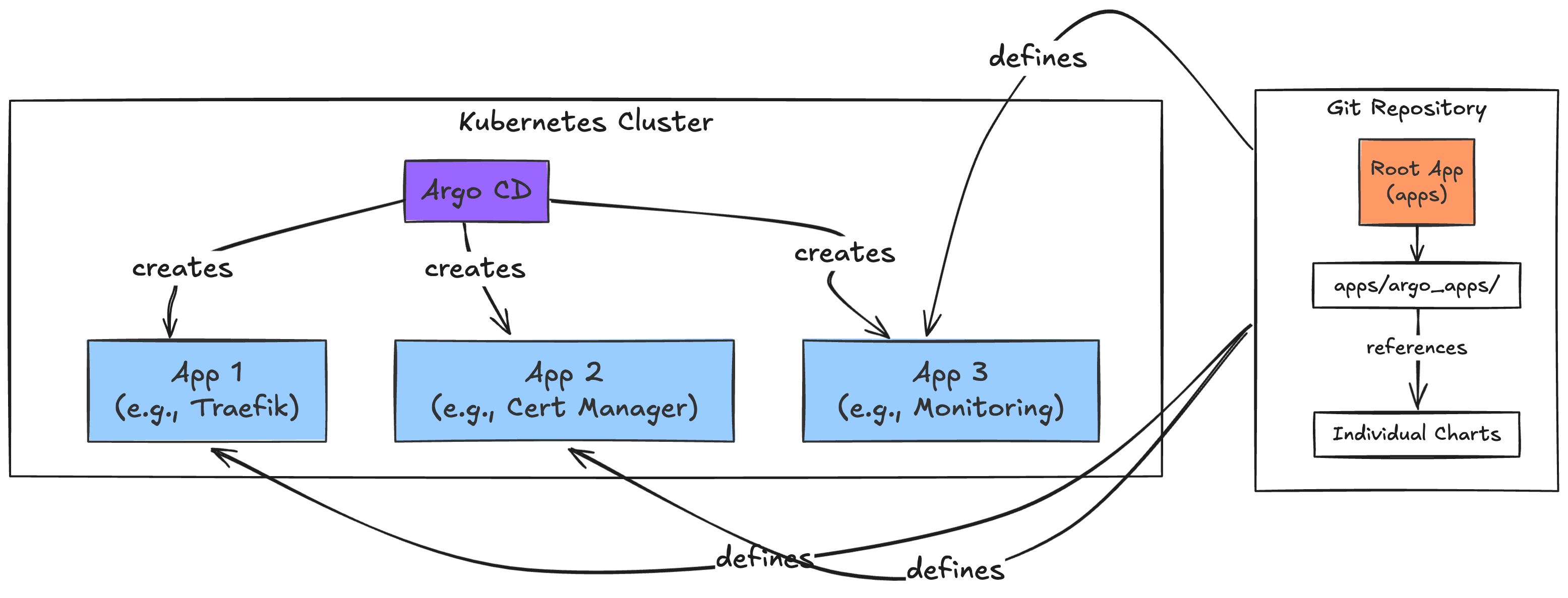 ArgoCD & App of Apps (Day 11 - 12)